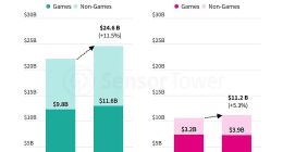 2024Q1苹果App Store吸金246亿美元：同比增长11.5%，是安卓Play应用商城2倍多