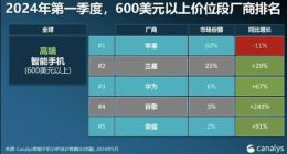 荣耀跻身全球高端机市场前五：与华为并列成为中国品牌双