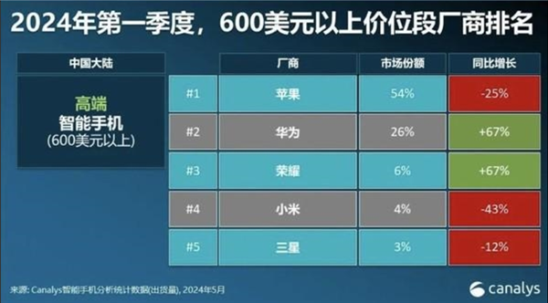 荣耀跻身全球高端机市场前五:与华为并列成为中国品牌双雄