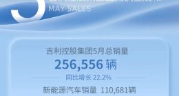 5月销量25.66万辆！吉利发布产销快报：新能源占比43.1%