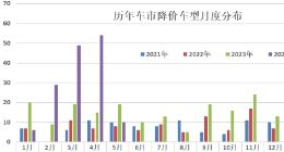 乘联会崔东树：汽车业竞争不应该是低层次的卷