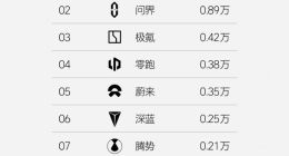 理想发布最新单周销量榜单：突破1万辆大关，继续坐稳新势力第一