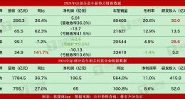 面对“史上最难”开局，各大造车新势力战况如何？