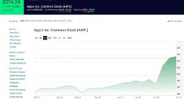 苹果市值周四收盘时超过微软 但仅高32亿美元