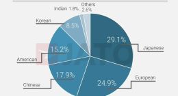 首超美国品牌，报告称中国品牌汽车去年全球销量达1340万辆