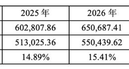 一季度直播6000场，同比增长60%，遥望科技透露重要信息