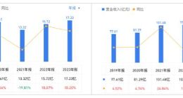 老板电器遇“中年危机”：毛利率下滑，旗下名气、金帝连续亏损