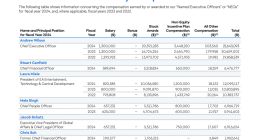 员工被裁、工作室被关，EA 高管2024财年却狂揽超6000万美元
