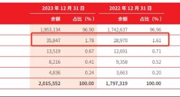 北京银行“城商行一哥”地位不保：核心风险指标逊于同业，年内罚款累计超600万