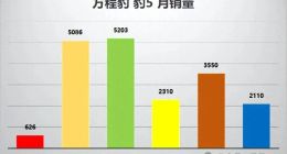 高开低走，方程豹豹5销量持续低迷