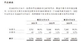 沪上阿姨的新烦恼：投诉直冲两千六百条！净利润垫底，收入靠“吸金”加盟商