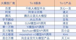 大模型商业化 选To B还是选To C？