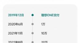 国内新势力品牌首家：理想汽车累计交付突破80万辆，历时54个月