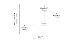 Anthropic发布Claude 3.5 Sonnet，比GPT-4o还强