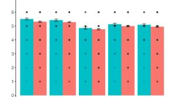 研究发现，OpenAI的GPT-4o道德推理能力胜过人类专家