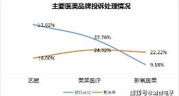 艺星、美莱、新氧成医美投诉热点，00后群体投诉占比显著