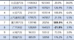 网约车“动力不足”，广汽埃安陷销量瓶颈