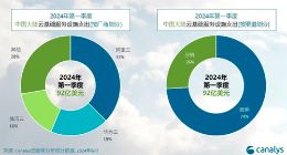 Canalys：2024年Q1中国大陆云服务支出同比增长20%