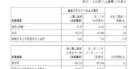 吉利汽车2024年第一季度营收523.2亿元，净利润15.61亿元 同比增长119%
