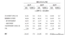 百望股份三年亏损近10亿：毛利率不断下滑，巨额转介费影响盈利