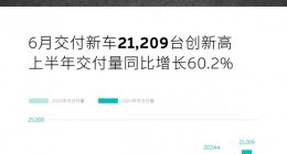 蔚来6月交付新车21209台，同比增长98% 再创新高！