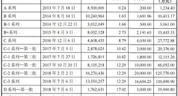 低价转股被疑利益输送，旷视科技IPO卡壳