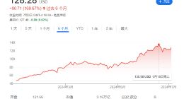 英伟达CEO黄仁勋 6月减持1.69亿美元股票，创单月最高纪录