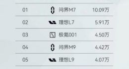 打折出售“问界”商标，华为图什么？