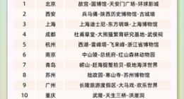 2024暑期旅游大数据：亲子游热门目的地TOP20