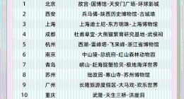 同程旅行暑期旅游大数据：暑期“Nightwalk”热门目的地重庆洪崖洞居首