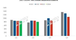 洛图科技：今年上半年中国大陆电视出货量1639万台，同比下降4.2%