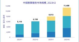 IDC：火山引擎跃居生成式AI IaaS市场份额第一