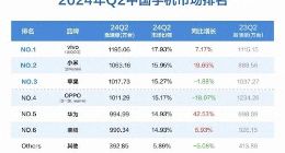 落后小米和苹果，华为手机二季度激活量不足1000万