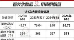 超级主播集体“喊累”，直播带货怎么那么难？