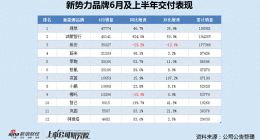 广汽埃安失速：竞品挤压半年销量跌4成 年度亏损或超50亿IPO前景黯淡