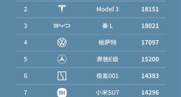 小米SU7销量惊艳市场：6月销量达14296辆，超越奥迪A6L