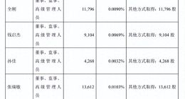 石头科技吸金能力下降，投资人加速套现离场
