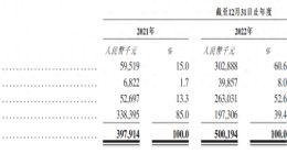 “AIGC第一股”上市2个月股价腰斩：出门问问最大客户流失、毛利率下滑 2023年净利润缩水超80%