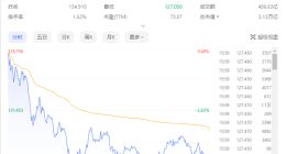 美股七巨头市值一夜蒸发4.35万亿：英伟达大跌超5% 特斯拉暴跌超8%