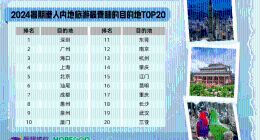 同程旅行发布粤港澳大湾区暑期旅游报告：深圳是港人眼中最“City”内地城市