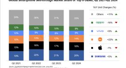 全球智能手机市场恢复增长势头：三星市场份额领先，小米增速最快