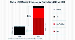 Counterpoint：预估2028年中国乘用车联网渗透率达100%