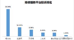 “上门维修起步价，30变300？”啄木鸟维修收费不明，投诉量激增!