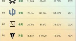 新势力期中考，小鹏汽车要努力