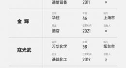 福布斯发布2024中国最佳CEO榜：平均年龄54.8岁 是80后最多的一年
