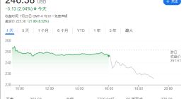特斯拉2024年第二季度营收255亿美元增长2%，净利润14.94亿美元同比下降45%