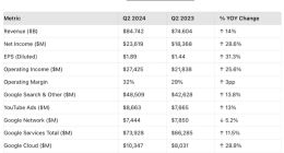 谷歌Alphabet 2024年第二季度营收847.42亿美元增长14%，净利润236.19亿美元同比增长29%