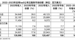 Gartner 2023年全球IaaS公有云市场份额：阿里云增长，华为云降