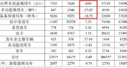 江淮傍上华为打造百万级豪车？ 6月MPV销量暴跌近四成