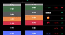 Counterpoint：2024年Q2中国智能手机销量同比增长6%，vivo、苹果、华为前三